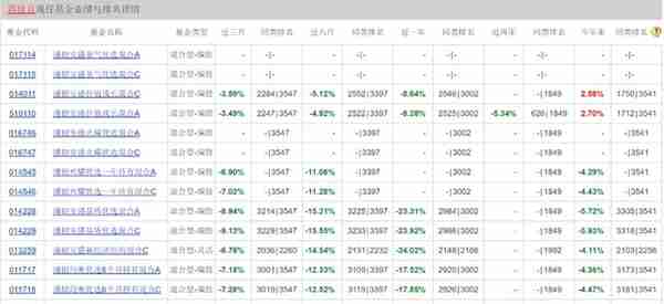 老牌基金浦银安盛发行量“锐减”，基民坦言没能力就不要发产品