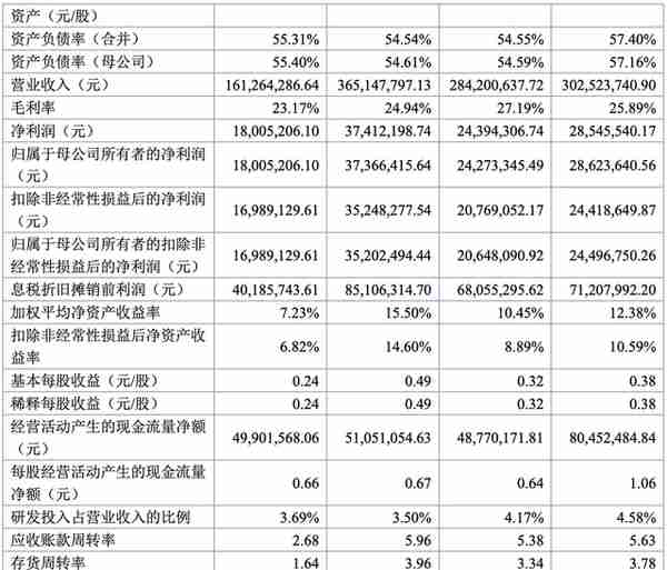 旺成科技IPO：境外收入占比高 营运资金或存压力