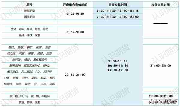 期货开盘时间和交易时间