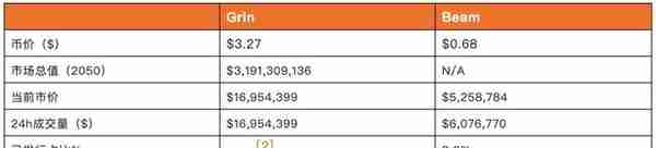 Circle 极致解读 : MimbleWimble协议下的2个隐私币Grin与Beam