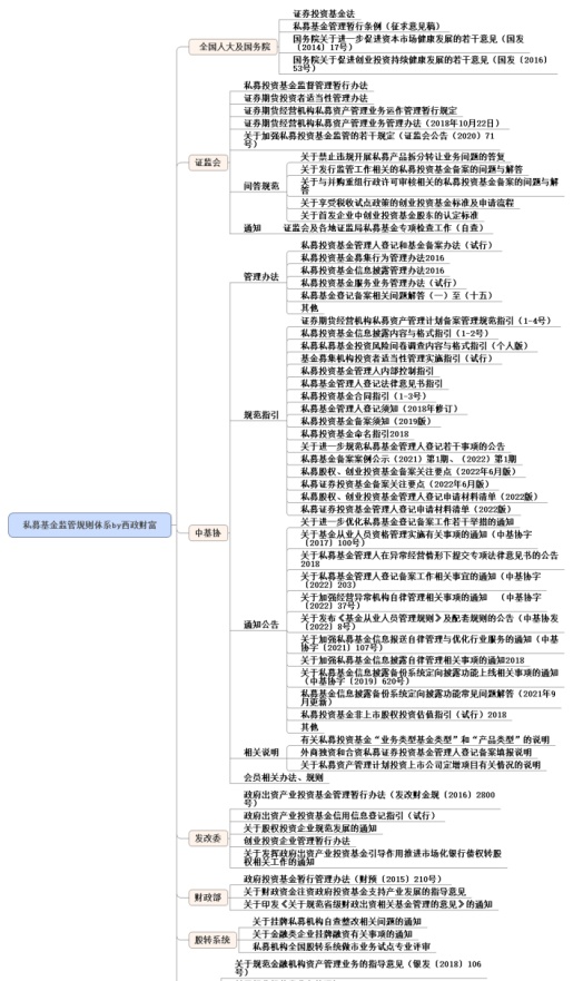 私募基金产品募集、备案、托管的最新要求