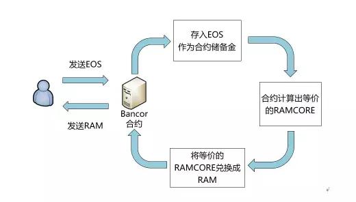 区块链技术，什么是班科协议？