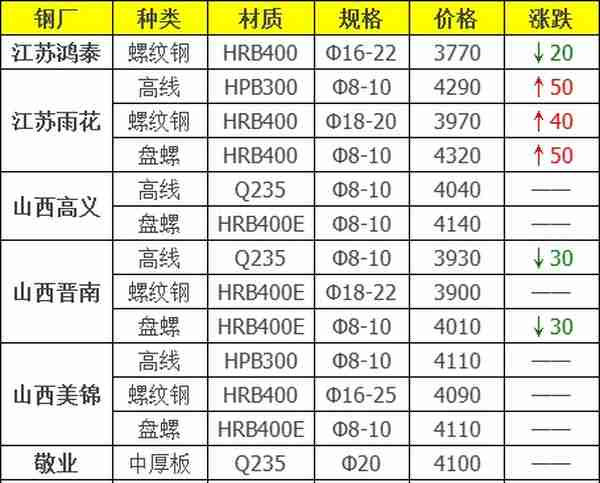 22日钢材行情！预测：钢价要涨？今日钢厂最新调价