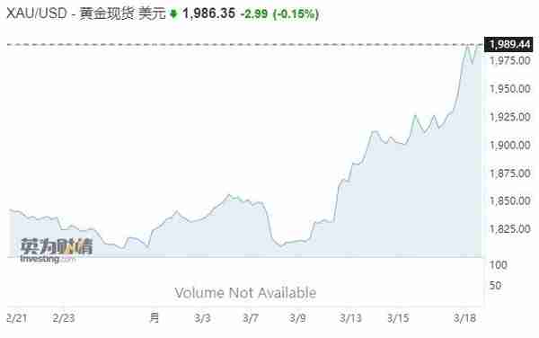 金价即将触及2000美元 这11支黄金股最受对冲基金欢迎