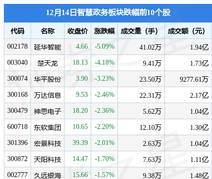 智慧政务板块12月14日涨0.85%，英飞拓领涨，主力资金净流入2.83亿元