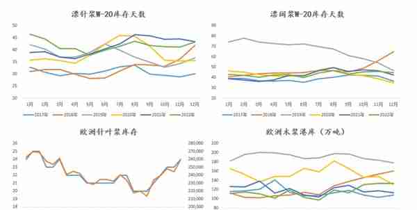 纸浆：现货下跌带动盘面走弱，内外价差拉大