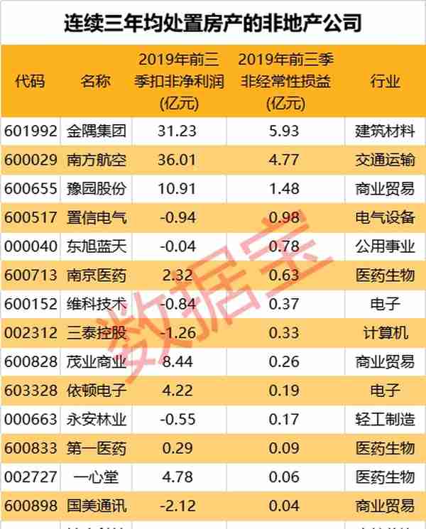 最大炒房团竟在A股！250家公司“卖房”，这些公司卖资产有望扭亏