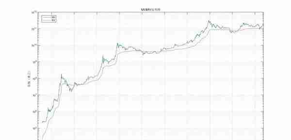 比特币投资实用指南：借助幂律走廊、MVRV 等判断 BTC 价值规律