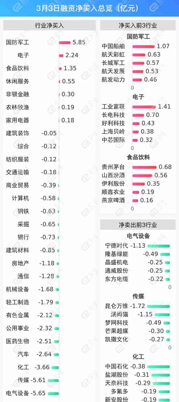 融资最新持仓曝光！减仓电气设备、传媒、化工