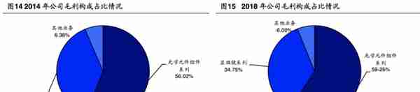 「公司深度」永新光学：传统显微镜为基，布局消费光学元组件赛道