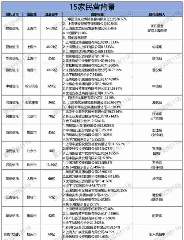 全国68家信托公司最新股东背景及注册资本（更新版）