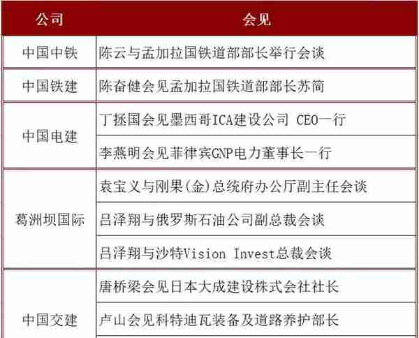 中铁、铁建、电建、中交、葛洲坝高层外交 洽谈了哪些业务合作？