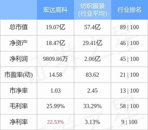 异动快报：宏达高科（002144）3月25日10点4分封涨停板