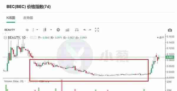 连阳、暴拉不是问题！小币种“阳春行情”的4大规律