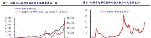 银河证券：从贵州茅台和比特币的表现看大类资产配置逻辑