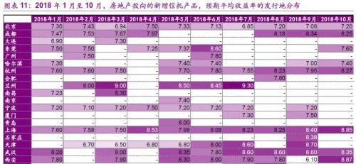 18年以来信托产品投向几何？