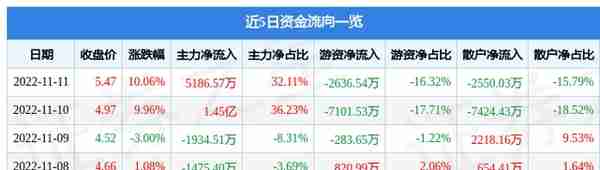 异动快报：二六三（002467）11月14日9点31分触及涨停板