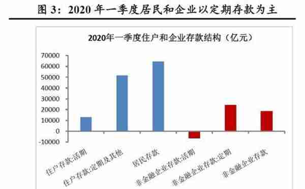 财信研究：巨量信贷资金为何以定期存款“窖藏”