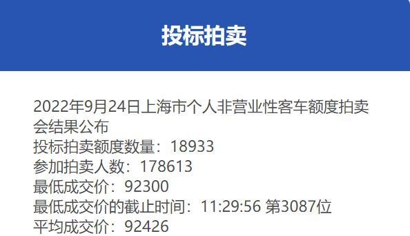 9月份沪牌拍卖结果公布，中标率10.6%