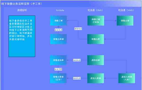 用友YonSuite与旺店通数据集成对接