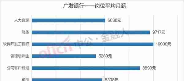 各大银行的银行柜员月薪工资差距有多大，你知道吗？