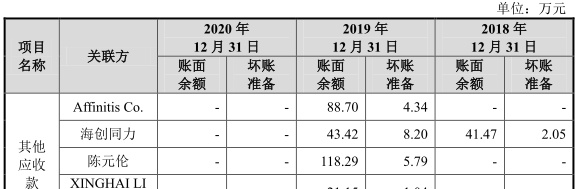 海创药业零营收无产品3年亏6亿 拟募25亿一实控人美籍