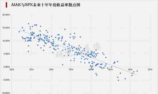 直呼YYDS！这个指标看美股估值太准了。