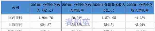 四大药商最新业绩比拼：国控、华润、上药、九州通