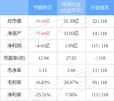 节能铁汉（300197）3月3日主力资金净卖出753.39万元