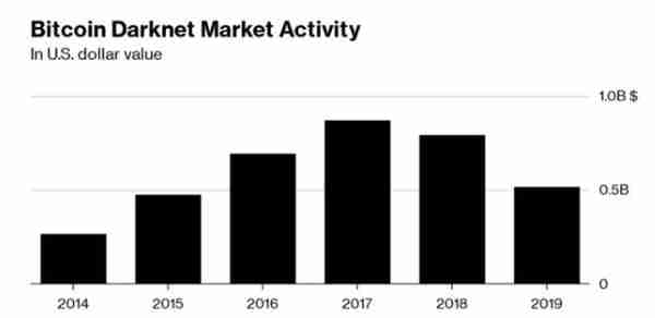 你可能不信，暗网世界里活跃度最高的加密货币已不再是比特币