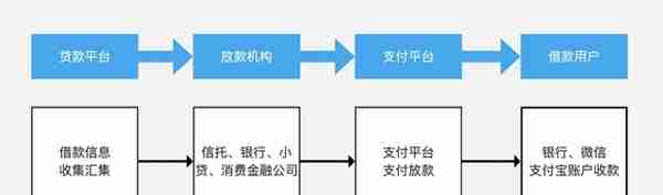 信贷业务全流程的22个环节