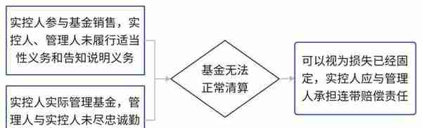 管理人的实控人参与管理基金，造成投资者损失，责任如何承担？