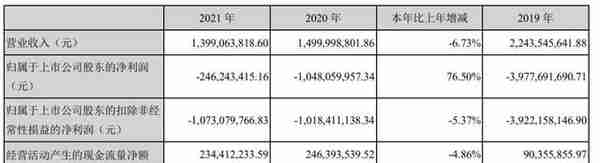 华谊兄弟遭腾讯大幅减持：3年亏损60亿 马云仍是重要股东