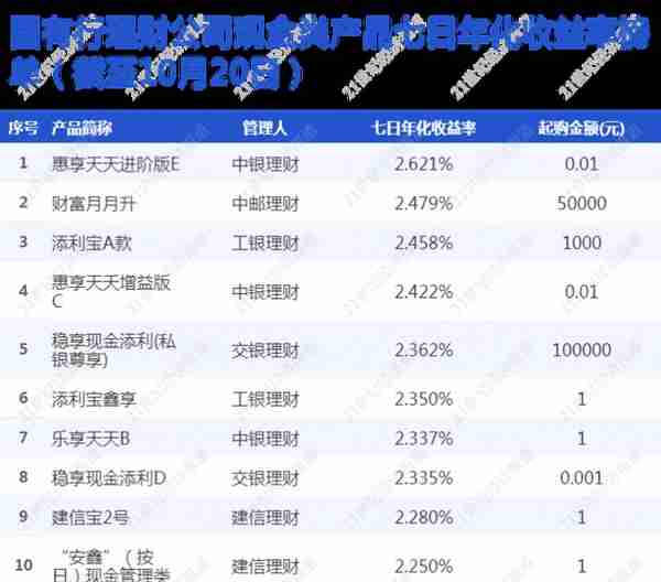 “朝朝盈2号”现金管理货架扩容，40只货基可选，快赎额度高达40万丨机警理财日报（10月25日）