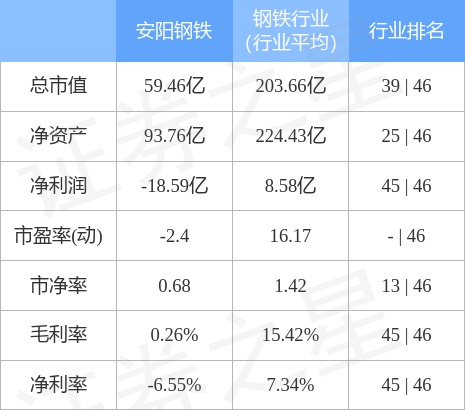 安阳钢铁11月7日主力资金净卖出341.28万元