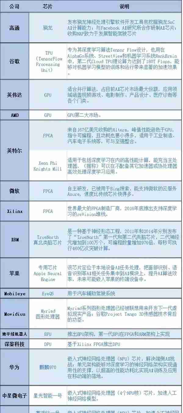 一文看懂AI芯片：三大门派四大场景146亿美元大蛋糕