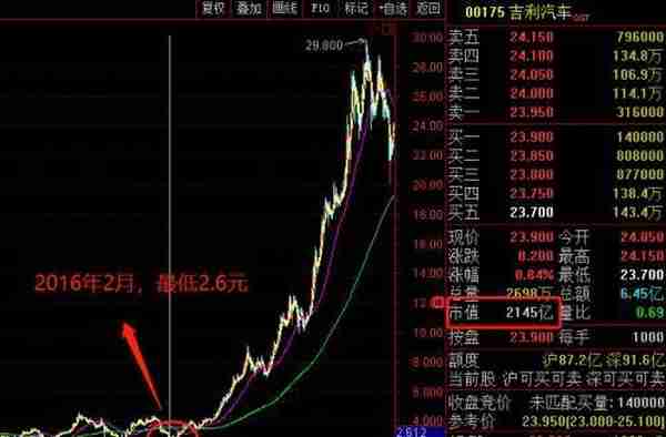 汽车业寒冬：吉利汽车5天暴跌26% 市值不足1000亿