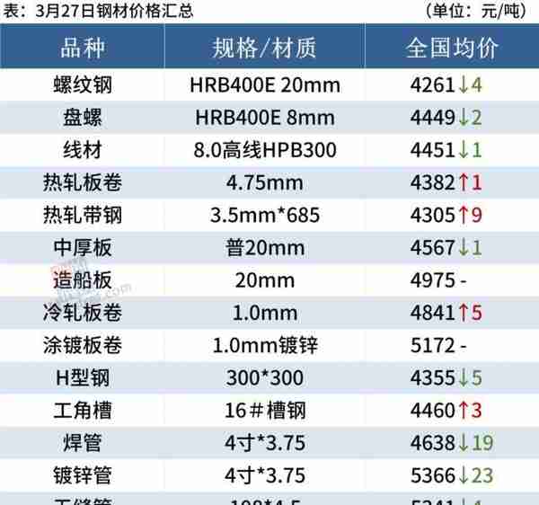 央行降准落地，黑色期货飘红，钢价涨跌空间不大