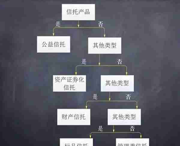 信托分类有哪几种 没读完之前别说你真的懂