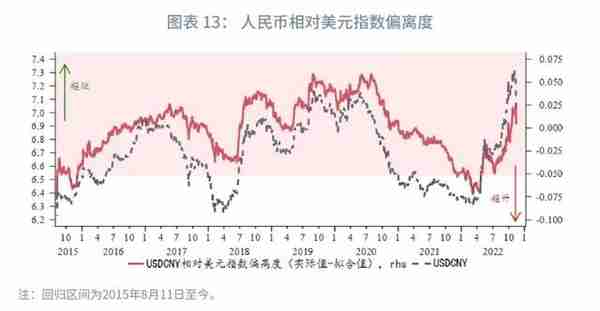 趋势转升的条件何时具备？—2023年人民币汇率展望