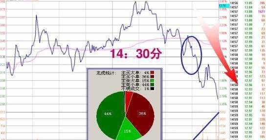 注意了，但凡尾盘跳水“分时图”出现这种特征，主力“最后一次”洗盘，后市股价或将大涨！