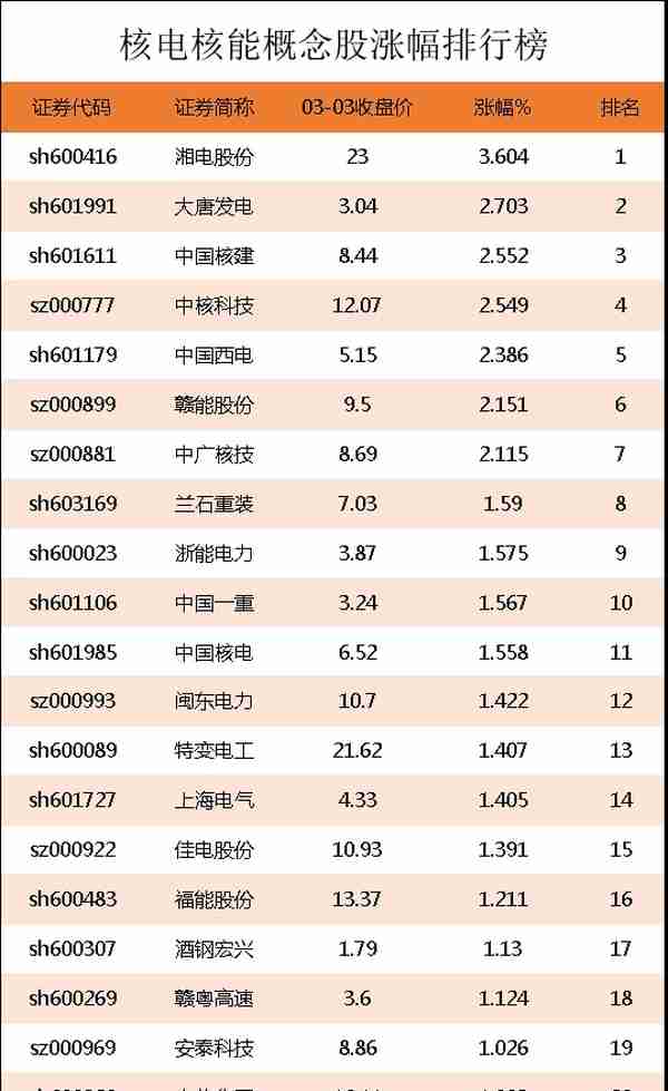 核电核能概念股涨幅排行榜|核电核能上市公司龙头股有哪些？