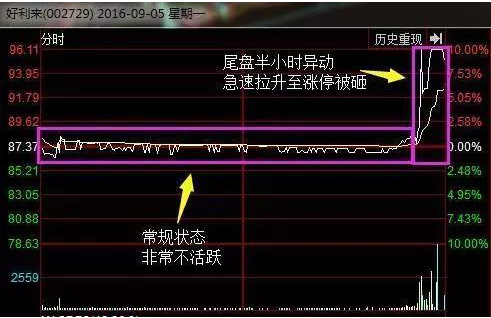 中国股市：如果一只股票股价尾盘突然拉高，意味着什么？从贫穷到富有