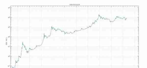 比特币投资实用指南：借助幂律走廊、MVRV 等判断 BTC 价值规律