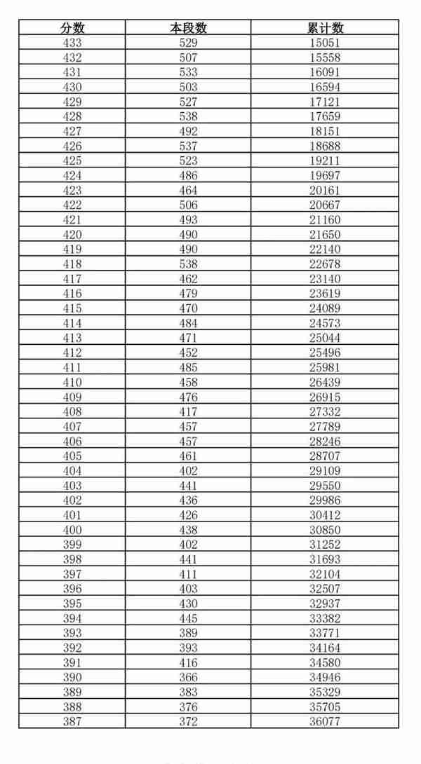 重要通知！可以查了！最低资格线375分！