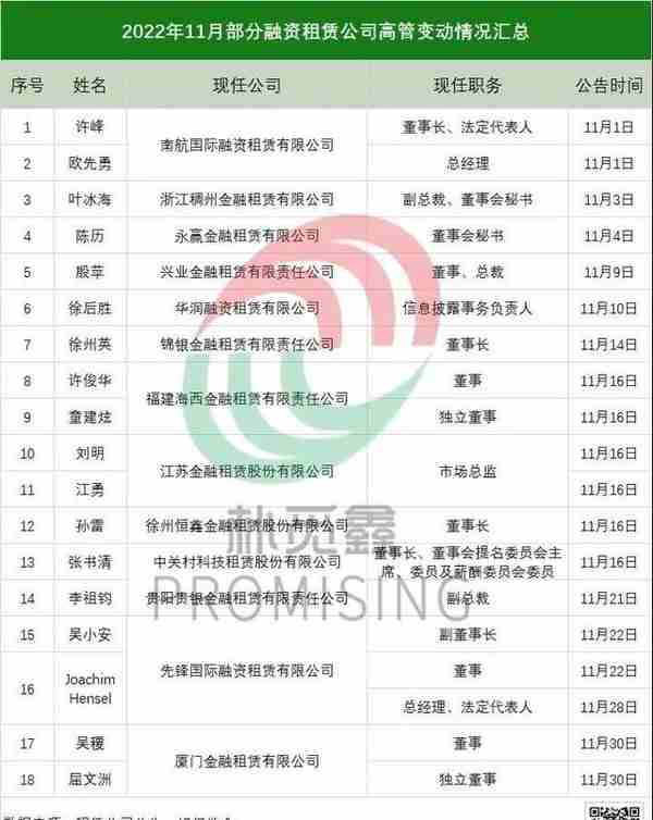 11月高管变动潮 | 8家融资租赁公司变动董事长、总经理等职位