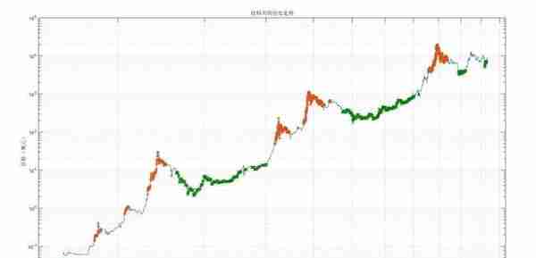 比特币投资实用指南：借助幂律走廊、MVRV 等判断 BTC 价值规律