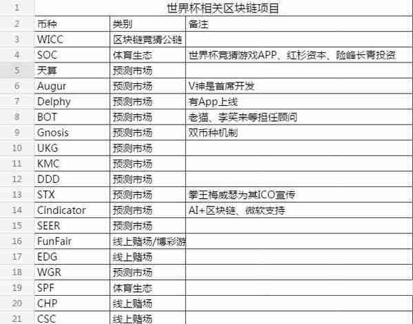 盘点蹭世界杯热点的数字货币：今年不卖彩票卖韭菜