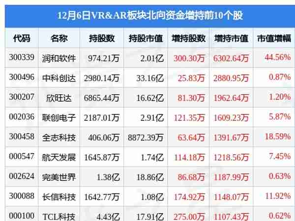 VR&AR板块12月6日涨0.11%，ST美盛领涨，主力资金净流出8.68亿元