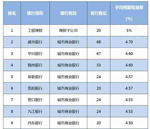 8月银行理财平均预期收益率降至4.04%